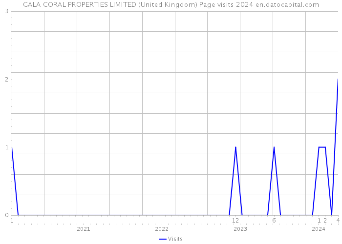 GALA CORAL PROPERTIES LIMITED (United Kingdom) Page visits 2024 