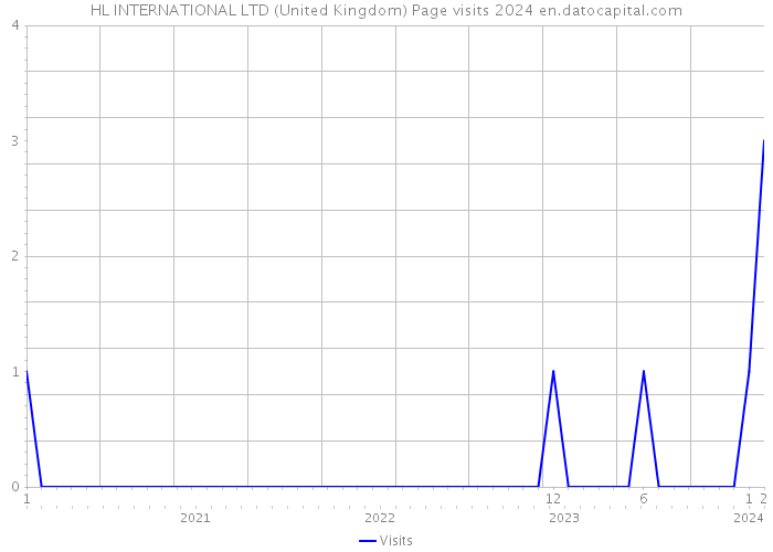HL INTERNATIONAL LTD (United Kingdom) Page visits 2024 