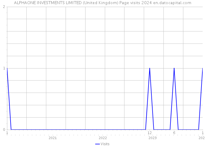 ALPHAONE INVESTMENTS LIMITED (United Kingdom) Page visits 2024 