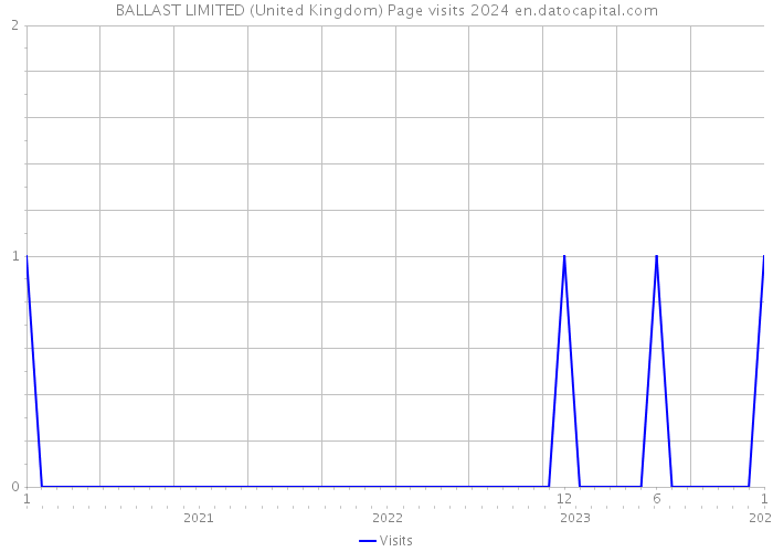 BALLAST LIMITED (United Kingdom) Page visits 2024 