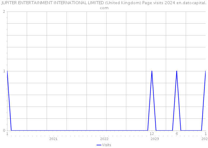 JUPITER ENTERTAINMENT INTERNATIONAL LIMITED (United Kingdom) Page visits 2024 