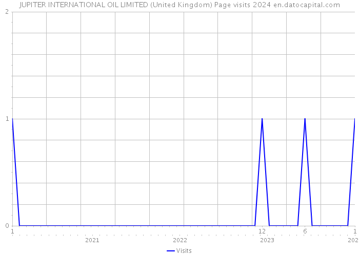 JUPITER INTERNATIONAL OIL LIMITED (United Kingdom) Page visits 2024 