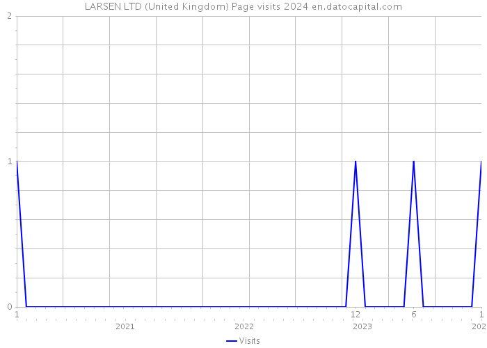 LARSEN LTD (United Kingdom) Page visits 2024 