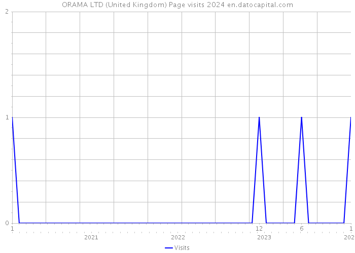 ORAMA LTD (United Kingdom) Page visits 2024 