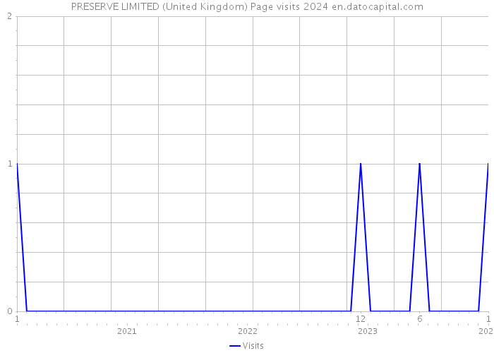 PRESERVE LIMITED (United Kingdom) Page visits 2024 