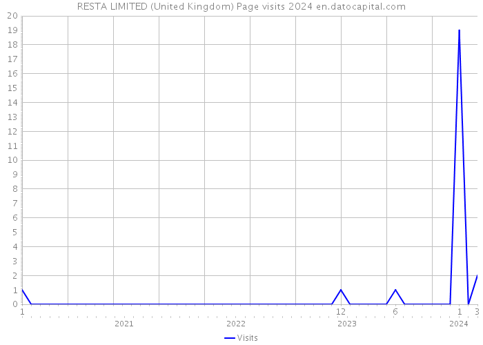 RESTA LIMITED (United Kingdom) Page visits 2024 