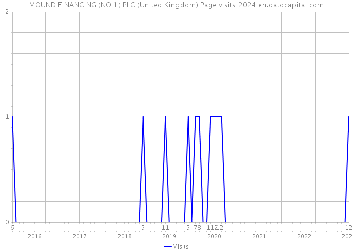 MOUND FINANCING (NO.1) PLC (United Kingdom) Page visits 2024 