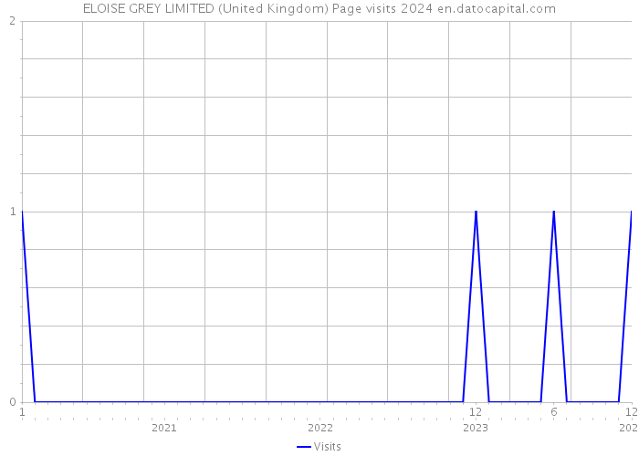 ELOISE GREY LIMITED (United Kingdom) Page visits 2024 