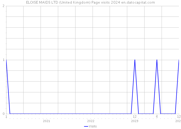 ELOISE MAIDS LTD (United Kingdom) Page visits 2024 