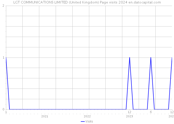 LGT COMMUNICATIONS LIMITED (United Kingdom) Page visits 2024 