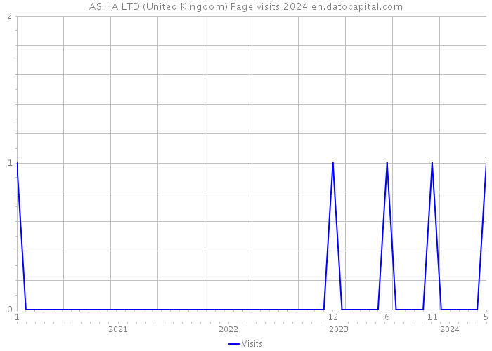 ASHIA LTD (United Kingdom) Page visits 2024 