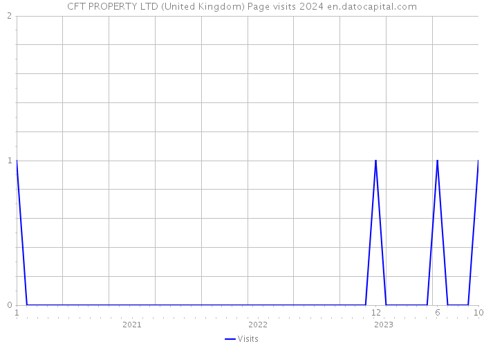 CFT PROPERTY LTD (United Kingdom) Page visits 2024 