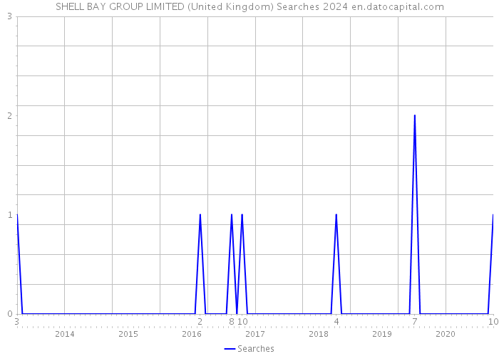 SHELL BAY GROUP LIMITED (United Kingdom) Searches 2024 