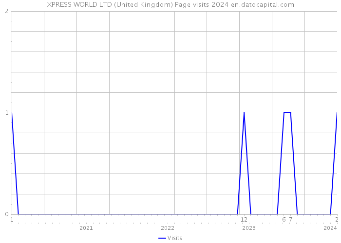 XPRESS WORLD LTD (United Kingdom) Page visits 2024 