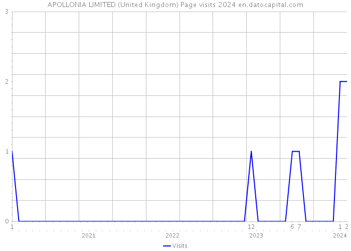 APOLLONIA LIMITED (United Kingdom) Page visits 2024 