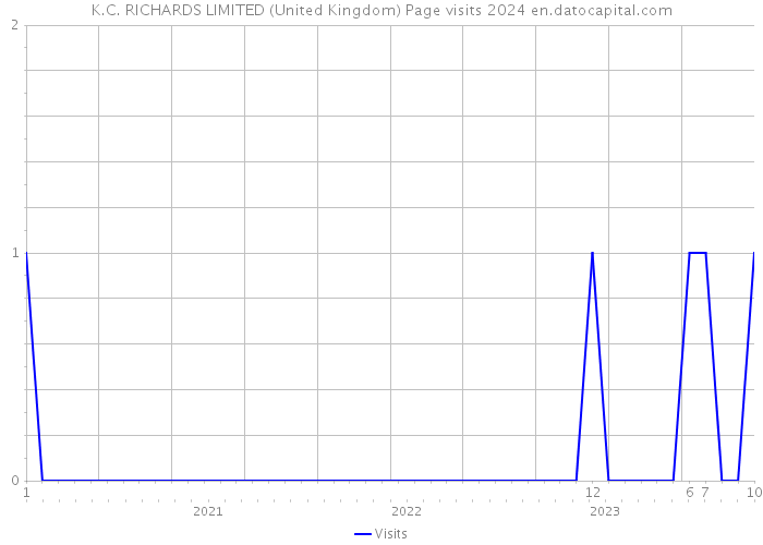 K.C. RICHARDS LIMITED (United Kingdom) Page visits 2024 