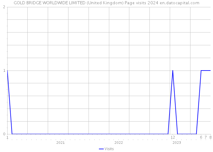 GOLD BRIDGE WORLDWIDE LIMITED (United Kingdom) Page visits 2024 