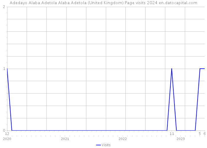 Adedayo Alaba Adetola Alaba Adetola (United Kingdom) Page visits 2024 