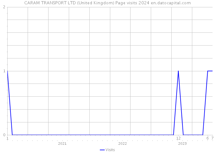 CARAM TRANSPORT LTD (United Kingdom) Page visits 2024 