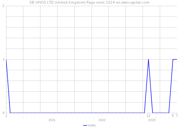 DE VINOS LTD (United Kingdom) Page visits 2024 