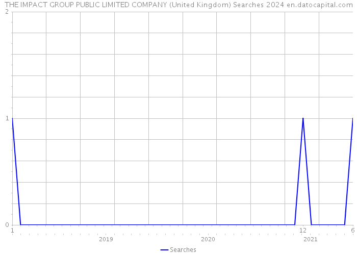 THE IMPACT GROUP PUBLIC LIMITED COMPANY (United Kingdom) Searches 2024 