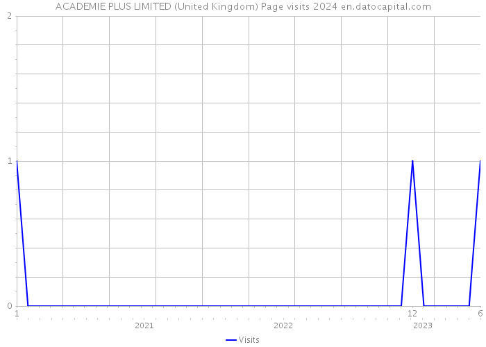 ACADEMIE PLUS LIMITED (United Kingdom) Page visits 2024 