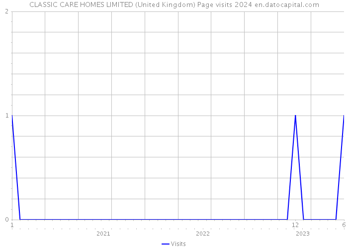 CLASSIC CARE HOMES LIMITED (United Kingdom) Page visits 2024 