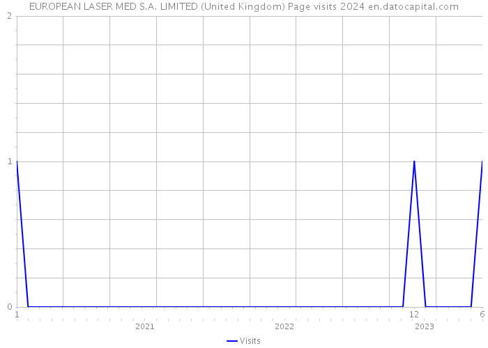 EUROPEAN LASER MED S.A. LIMITED (United Kingdom) Page visits 2024 