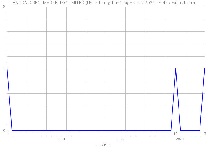 HANDA DIRECTMARKETING LIMITED (United Kingdom) Page visits 2024 