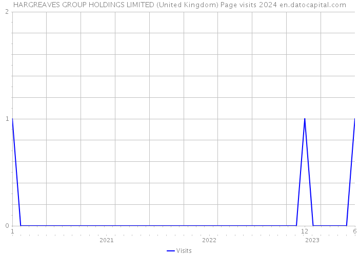 HARGREAVES GROUP HOLDINGS LIMITED (United Kingdom) Page visits 2024 