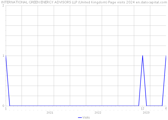 INTERNATIONAL GREEN ENERGY ADVISORS LLP (United Kingdom) Page visits 2024 