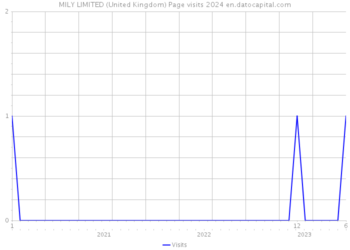 MILY LIMITED (United Kingdom) Page visits 2024 
