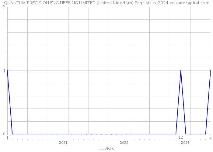 QUANTUM PRECISION ENGINEERING LIMITED (United Kingdom) Page visits 2024 