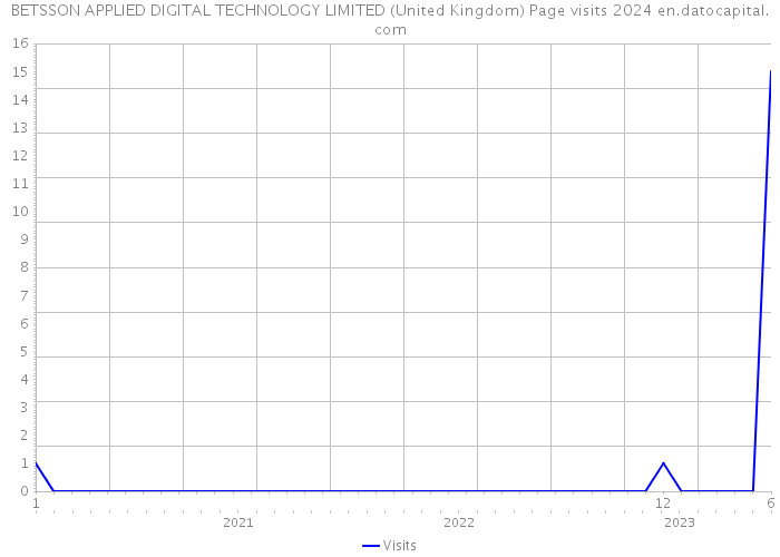 BETSSON APPLIED DIGITAL TECHNOLOGY LIMITED (United Kingdom) Page visits 2024 
