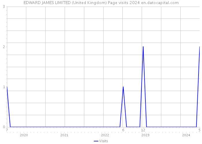 EDWARD JAMES LIMITED (United Kingdom) Page visits 2024 