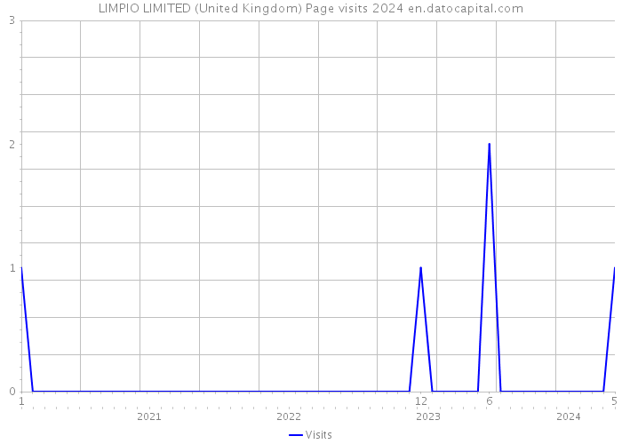 LIMPIO LIMITED (United Kingdom) Page visits 2024 