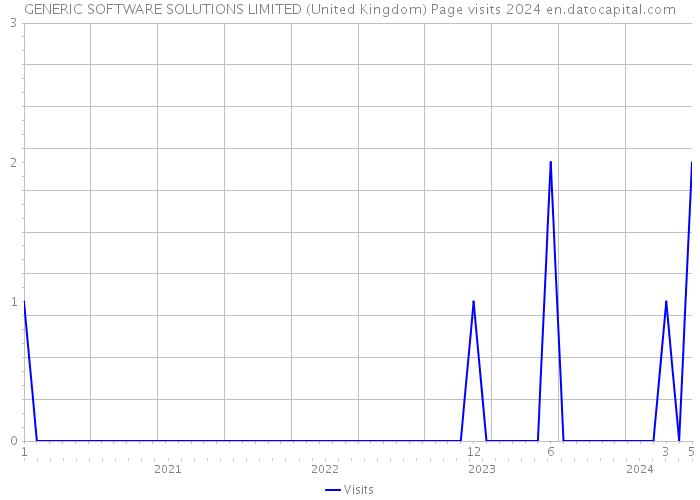 GENERIC SOFTWARE SOLUTIONS LIMITED (United Kingdom) Page visits 2024 