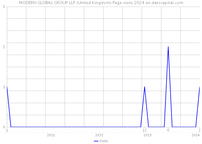 MODERN GLOBAL GROUP LLP (United Kingdom) Page visits 2024 