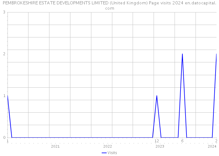 PEMBROKESHIRE ESTATE DEVELOPMENTS LIMITED (United Kingdom) Page visits 2024 