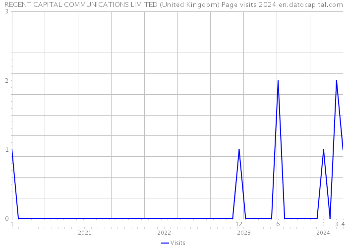 REGENT CAPITAL COMMUNICATIONS LIMITED (United Kingdom) Page visits 2024 