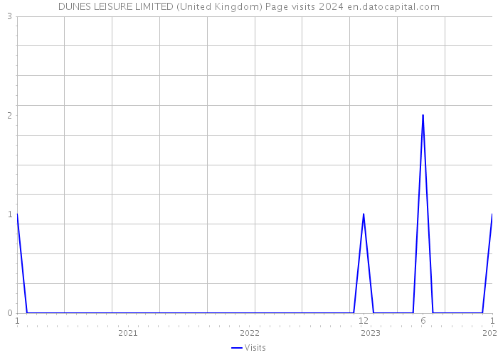DUNES LEISURE LIMITED (United Kingdom) Page visits 2024 