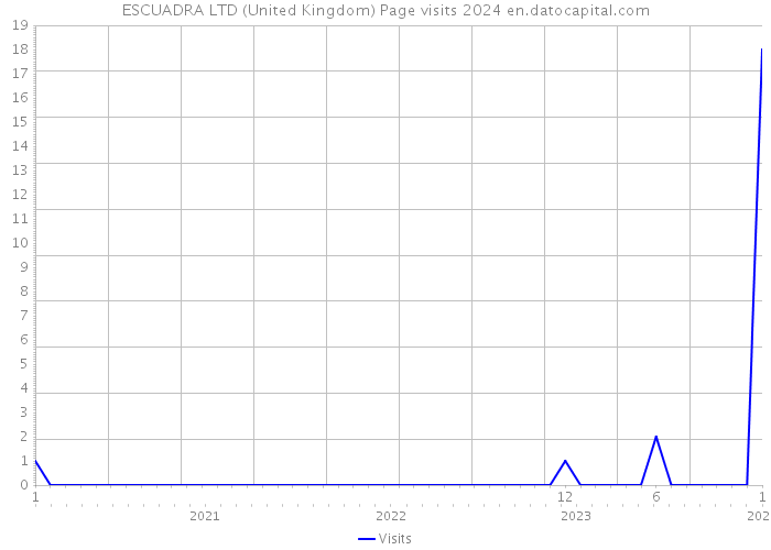 ESCUADRA LTD (United Kingdom) Page visits 2024 