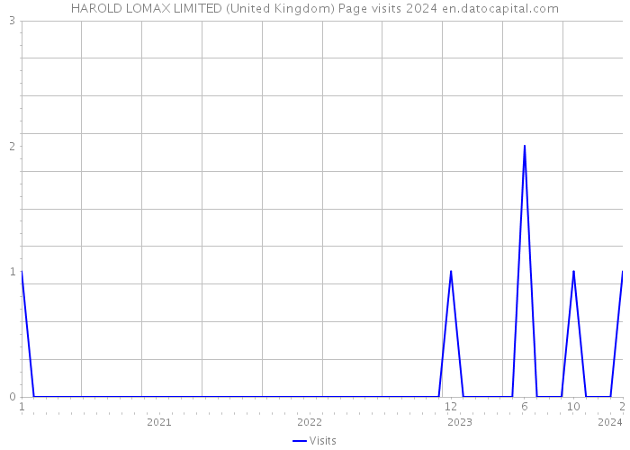 HAROLD LOMAX LIMITED (United Kingdom) Page visits 2024 