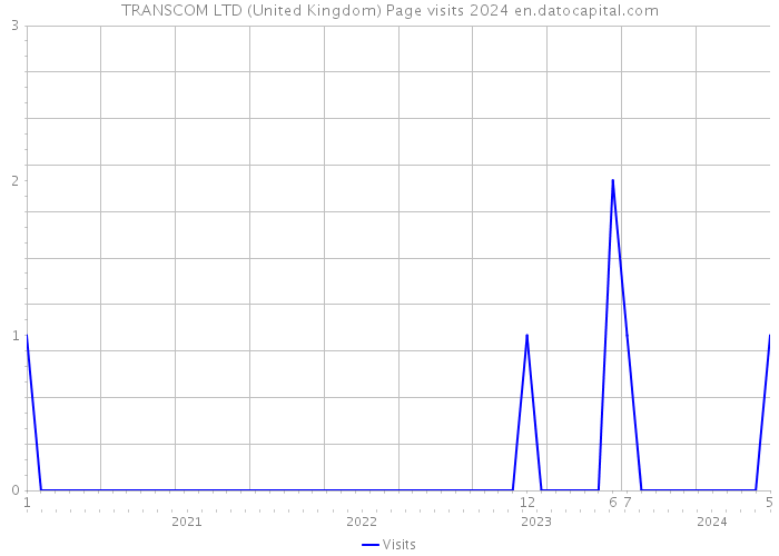 TRANSCOM LTD (United Kingdom) Page visits 2024 