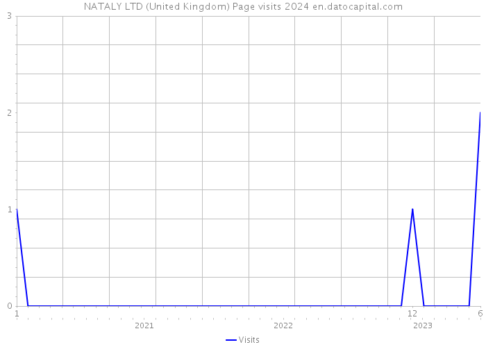 NATALY LTD (United Kingdom) Page visits 2024 