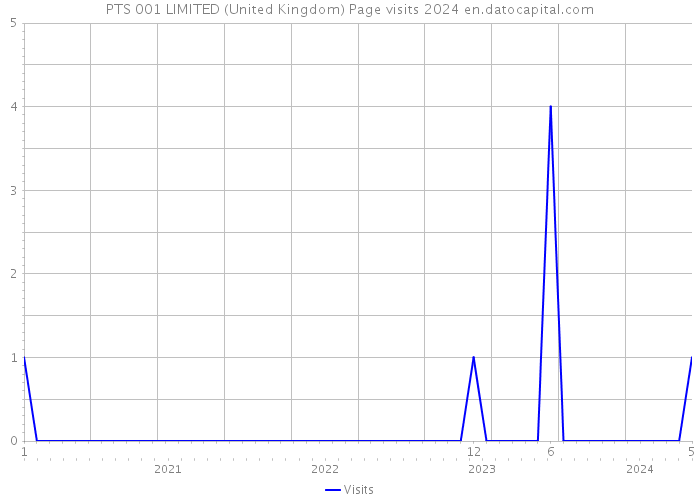 PTS 001 LIMITED (United Kingdom) Page visits 2024 