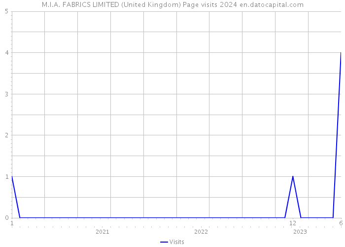 M.I.A. FABRICS LIMITED (United Kingdom) Page visits 2024 