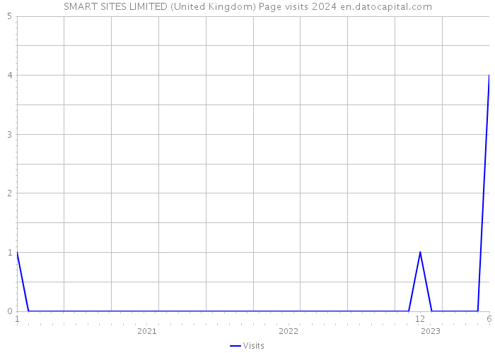 SMART SITES LIMITED (United Kingdom) Page visits 2024 