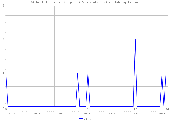 DANAE LTD. (United Kingdom) Page visits 2024 