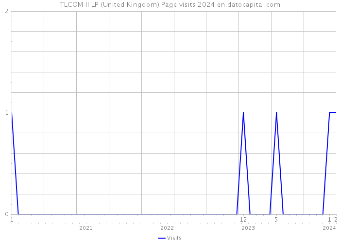 TLCOM II LP (United Kingdom) Page visits 2024 